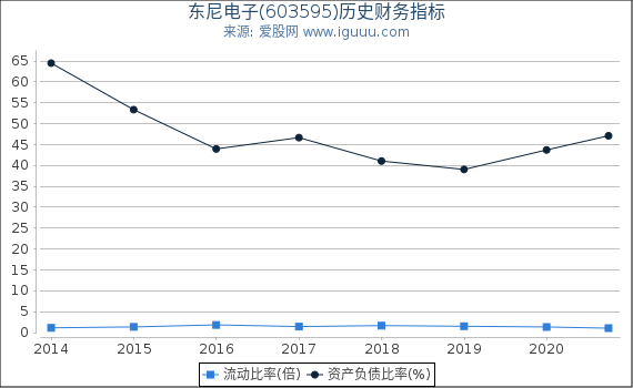 东尼电子(603595)股东权益比率、固定资产比率等历史财务指标图 东尼电子(603595)股东权益比率、固定资产比率等历史财务指标图