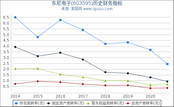 东尼电子(603595)股东权益比率、固定资产比率等历史财务指标图 东尼电子(603595)股东权益比率、固定资产比率等历史财务指标图