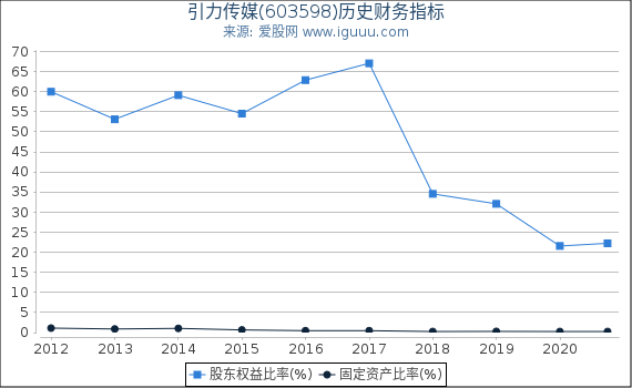 引力传媒(603598)股东权益比率、固定资产比率等历史财务指标图 引力传媒(603598)股东权益比率、固定资产比率等历史财务指标图
