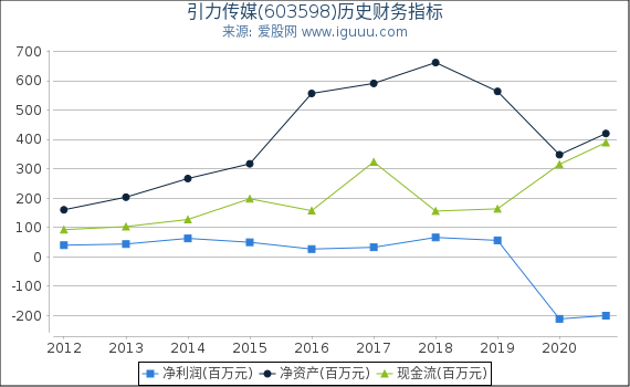 引力传媒(603598)股东权益比率、固定资产比率等历史财务指标图 引力传媒(603598)股东权益比率、固定资产比率等历史财务指标图
