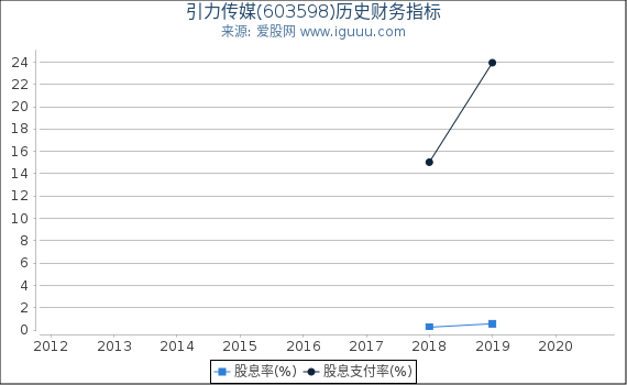 引力传媒(603598)股东权益比率、固定资产比率等历史财务指标图 引力传媒(603598)股东权益比率、固定资产比率等历史财务指标图