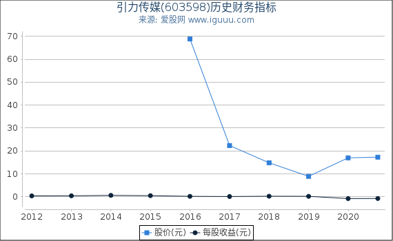 引力传媒(603598)股东权益比率、固定资产比率等历史财务指标图 引力传媒(603598)股东权益比率、固定资产比率等历史财务指标图