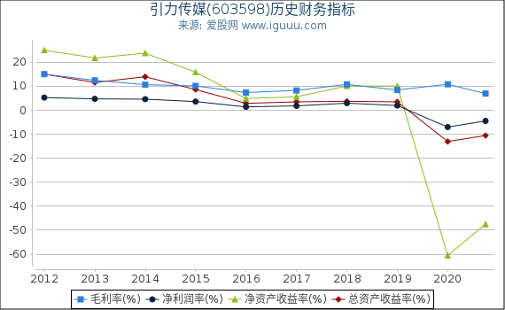 引力传媒(603598)股东权益比率、固定资产比率等历史财务指标图 引力传媒(603598)股东权益比率、固定资产比率等历史财务指标图
