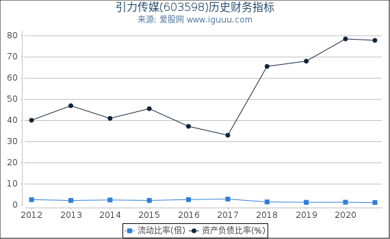 引力传媒(603598)股东权益比率、固定资产比率等历史财务指标图 引力传媒(603598)股东权益比率、固定资产比率等历史财务指标图