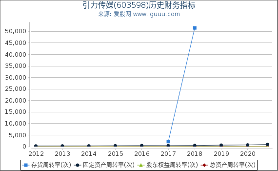 引力传媒(603598)股东权益比率、固定资产比率等历史财务指标图 引力传媒(603598)股东权益比率、固定资产比率等历史财务指标图