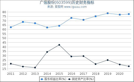 广信股份(603599)股东权益比率、固定资产比率等历史财务指标图 广信股份(603599)股东权益比率、固定资产比率等历史财务指标图