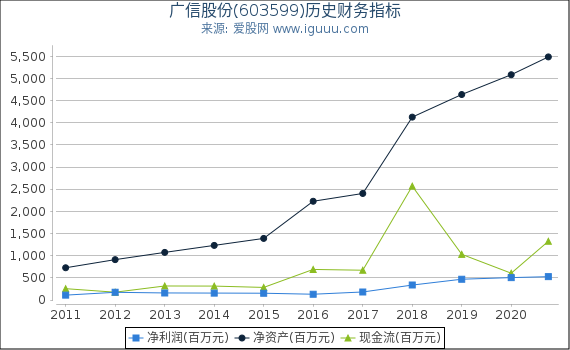 广信股份(603599)股东权益比率、固定资产比率等历史财务指标图 广信股份(603599)股东权益比率、固定资产比率等历史财务指标图