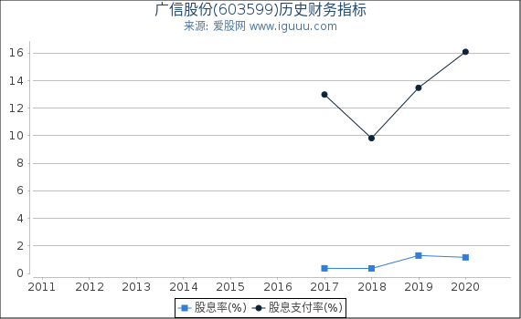 广信股份(603599)股东权益比率、固定资产比率等历史财务指标图 广信股份(603599)股东权益比率、固定资产比率等历史财务指标图