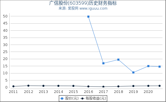 广信股份(603599)股东权益比率、固定资产比率等历史财务指标图 广信股份(603599)股东权益比率、固定资产比率等历史财务指标图