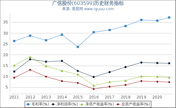 广信股份(603599)股东权益比率、固定资产比率等历史财务指标图 广信股份(603599)股东权益比率、固定资产比率等历史财务指标图