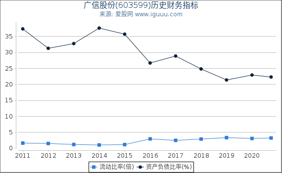 广信股份(603599)股东权益比率、固定资产比率等历史财务指标图 广信股份(603599)股东权益比率、固定资产比率等历史财务指标图