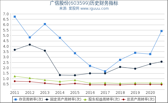 广信股份(603599)股东权益比率、固定资产比率等历史财务指标图 广信股份(603599)股东权益比率、固定资产比率等历史财务指标图