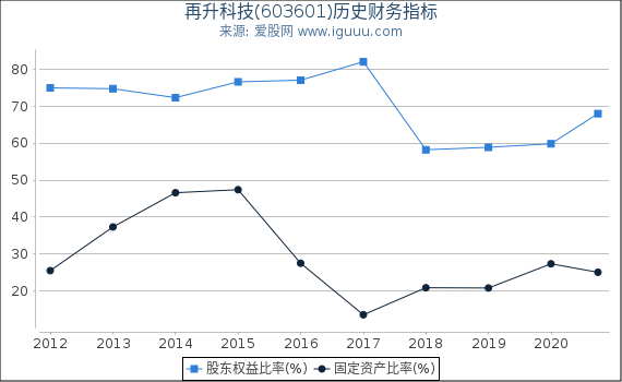 再升科技(603601)股东权益比率、固定资产比率等历史财务指标图 再升科技(603601)股东权益比率、固定资产比率等历史财务指标图