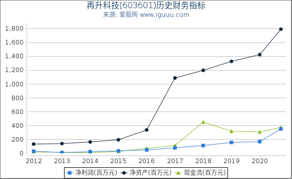 再升科技(603601)股东权益比率、固定资产比率等历史财务指标图 再升科技(603601)股东权益比率、固定资产比率等历史财务指标图