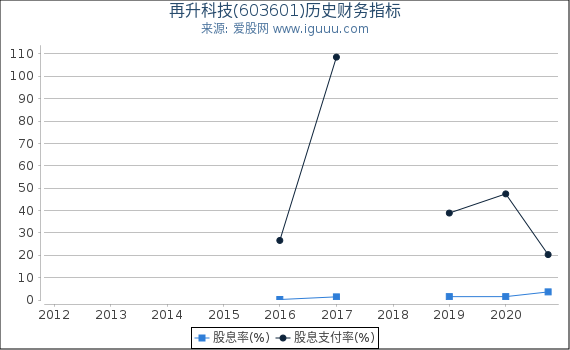再升科技(603601)股东权益比率、固定资产比率等历史财务指标图 再升科技(603601)股东权益比率、固定资产比率等历史财务指标图