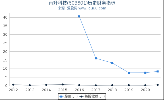 再升科技(603601)股东权益比率、固定资产比率等历史财务指标图 再升科技(603601)股东权益比率、固定资产比率等历史财务指标图