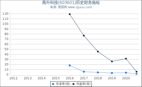 再升科技(603601)股东权益比率、固定资产比率等历史财务指标图 再升科技(603601)股东权益比率、固定资产比率等历史财务指标图