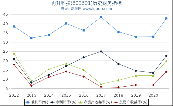再升科技(603601)股东权益比率、固定资产比率等历史财务指标图 再升科技(603601)股东权益比率、固定资产比率等历史财务指标图