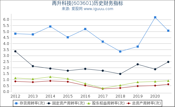 再升科技(603601)股东权益比率、固定资产比率等历史财务指标图 再升科技(603601)股东权益比率、固定资产比率等历史财务指标图