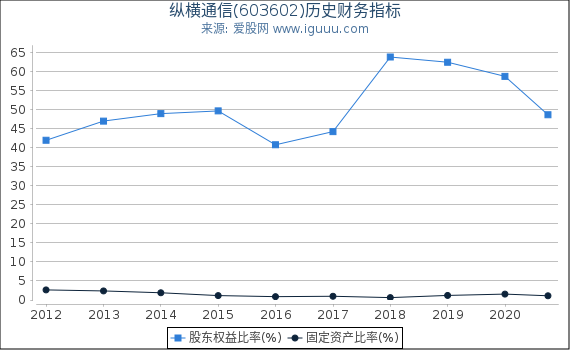 纵横通信(603602)股东权益比率、固定资产比率等历史财务指标图 纵横通信(603602)股东权益比率、固定资产比率等历史财务指标图