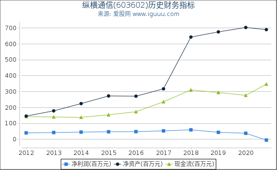 纵横通信(603602)股东权益比率、固定资产比率等历史财务指标图 纵横通信(603602)股东权益比率、固定资产比率等历史财务指标图