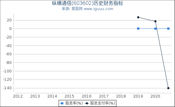 纵横通信(603602)股东权益比率、固定资产比率等历史财务指标图 纵横通信(603602)股东权益比率、固定资产比率等历史财务指标图