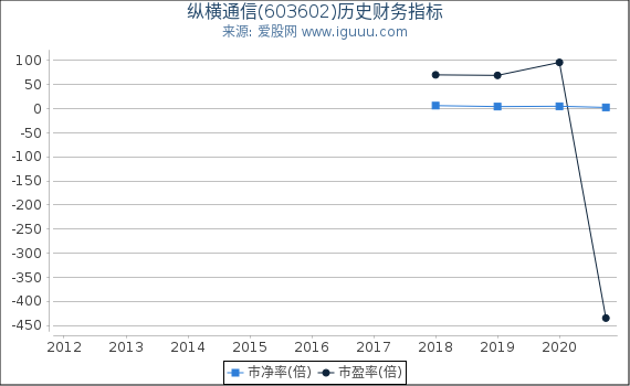 纵横通信(603602)股东权益比率、固定资产比率等历史财务指标图 纵横通信(603602)股东权益比率、固定资产比率等历史财务指标图