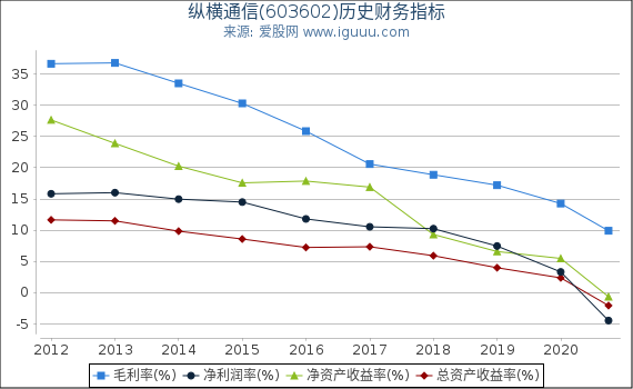 纵横通信(603602)股东权益比率、固定资产比率等历史财务指标图 纵横通信(603602)股东权益比率、固定资产比率等历史财务指标图