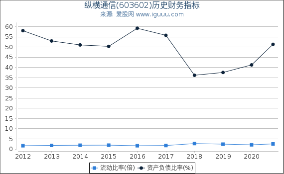 纵横通信(603602)股东权益比率、固定资产比率等历史财务指标图 纵横通信(603602)股东权益比率、固定资产比率等历史财务指标图