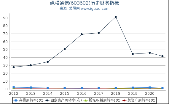 纵横通信(603602)股东权益比率、固定资产比率等历史财务指标图 纵横通信(603602)股东权益比率、固定资产比率等历史财务指标图