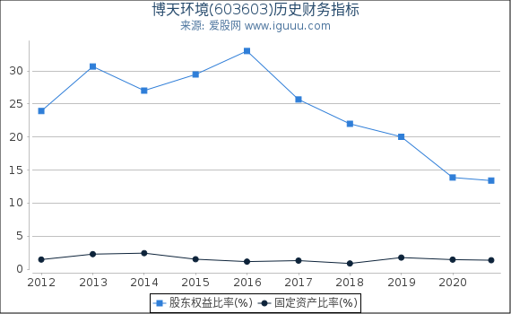 博天环境(603603)股东权益比率、固定资产比率等历史财务指标图 博天环境(603603)股东权益比率、固定资产比率等历史财务指标图