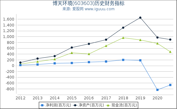 博天环境(603603)股东权益比率、固定资产比率等历史财务指标图 博天环境(603603)股东权益比率、固定资产比率等历史财务指标图