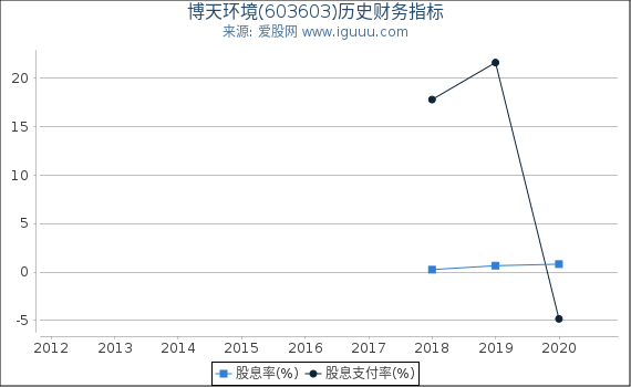 博天环境(603603)股东权益比率、固定资产比率等历史财务指标图 博天环境(603603)股东权益比率、固定资产比率等历史财务指标图
