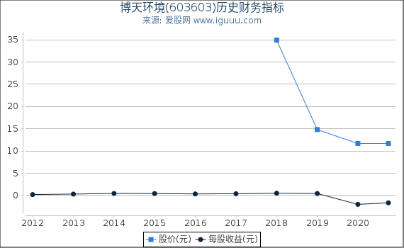 博天环境(603603)股东权益比率、固定资产比率等历史财务指标图 博天环境(603603)股东权益比率、固定资产比率等历史财务指标图