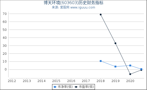 博天环境(603603)股东权益比率、固定资产比率等历史财务指标图 博天环境(603603)股东权益比率、固定资产比率等历史财务指标图