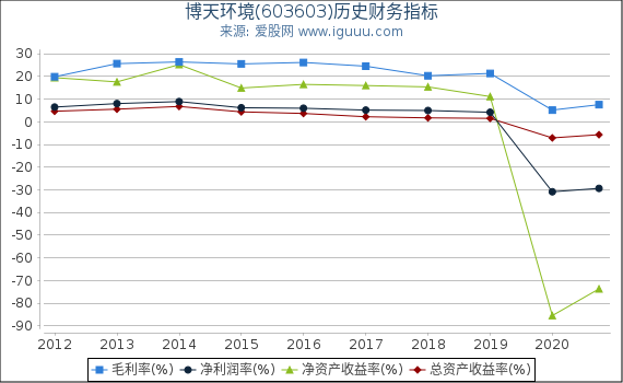 博天环境(603603)股东权益比率、固定资产比率等历史财务指标图 博天环境(603603)股东权益比率、固定资产比率等历史财务指标图