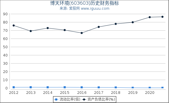 博天环境(603603)股东权益比率、固定资产比率等历史财务指标图 博天环境(603603)股东权益比率、固定资产比率等历史财务指标图