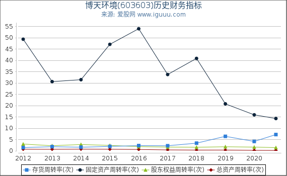 博天环境(603603)股东权益比率、固定资产比率等历史财务指标图 博天环境(603603)股东权益比率、固定资产比率等历史财务指标图