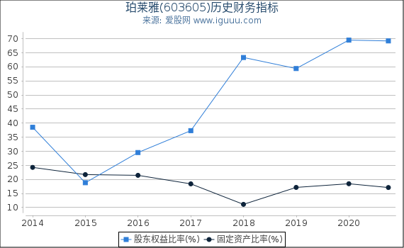 珀莱雅(603605)股东权益比率、固定资产比率等历史财务指标图 珀莱雅(603605)股东权益比率、固定资产比率等历史财务指标图