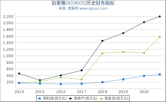 珀莱雅(603605)股东权益比率、固定资产比率等历史财务指标图 珀莱雅(603605)股东权益比率、固定资产比率等历史财务指标图
