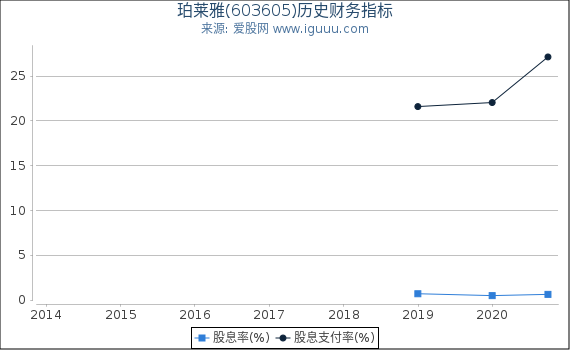 珀莱雅(603605)股东权益比率、固定资产比率等历史财务指标图 珀莱雅(603605)股东权益比率、固定资产比率等历史财务指标图