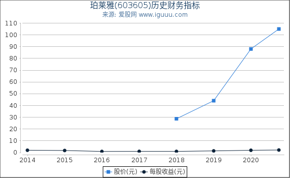 珀莱雅(603605)股东权益比率、固定资产比率等历史财务指标图 珀莱雅(603605)股东权益比率、固定资产比率等历史财务指标图