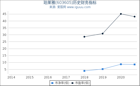 珀莱雅(603605)股东权益比率、固定资产比率等历史财务指标图 珀莱雅(603605)股东权益比率、固定资产比率等历史财务指标图