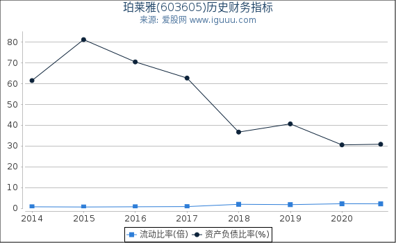 珀莱雅(603605)股东权益比率、固定资产比率等历史财务指标图 珀莱雅(603605)股东权益比率、固定资产比率等历史财务指标图
