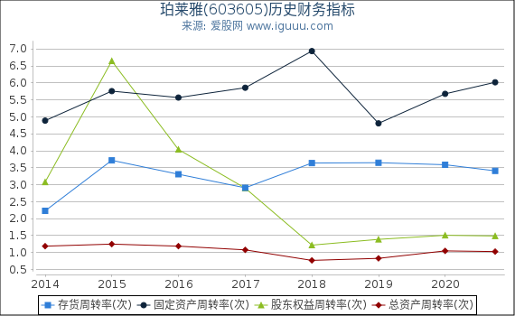 珀莱雅(603605)股东权益比率、固定资产比率等历史财务指标图 珀莱雅(603605)股东权益比率、固定资产比率等历史财务指标图