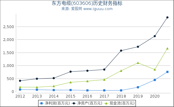 东方电缆(603606)股东权益比率、固定资产比率等历史财务指标图 东方电缆(603606)股东权益比率、固定资产比率等历史财务指标图