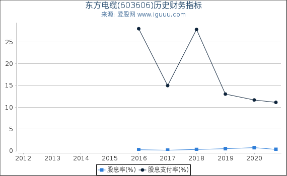 东方电缆(603606)股东权益比率、固定资产比率等历史财务指标图 东方电缆(603606)股东权益比率、固定资产比率等历史财务指标图