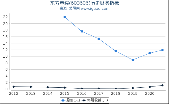 东方电缆(603606)股东权益比率、固定资产比率等历史财务指标图 东方电缆(603606)股东权益比率、固定资产比率等历史财务指标图