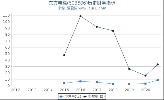 东方电缆(603606)股东权益比率、固定资产比率等历史财务指标图 东方电缆(603606)股东权益比率、固定资产比率等历史财务指标图