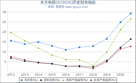 东方电缆(603606)股东权益比率、固定资产比率等历史财务指标图 东方电缆(603606)股东权益比率、固定资产比率等历史财务指标图